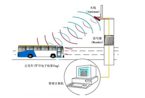 RFID在公交车站上的应用