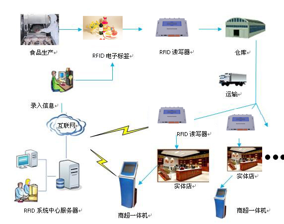 RFID技术在食品安全管理的应用