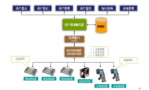 RFID技术在库存管理中的应用