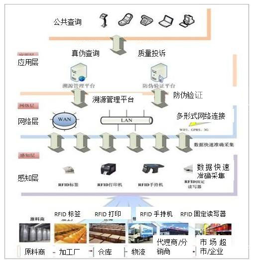 RFID技术在高端酒类防伪追溯中的应用